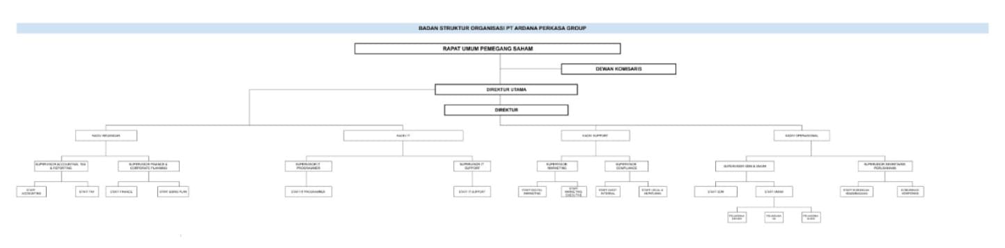 Bagan Struktur Organisasi